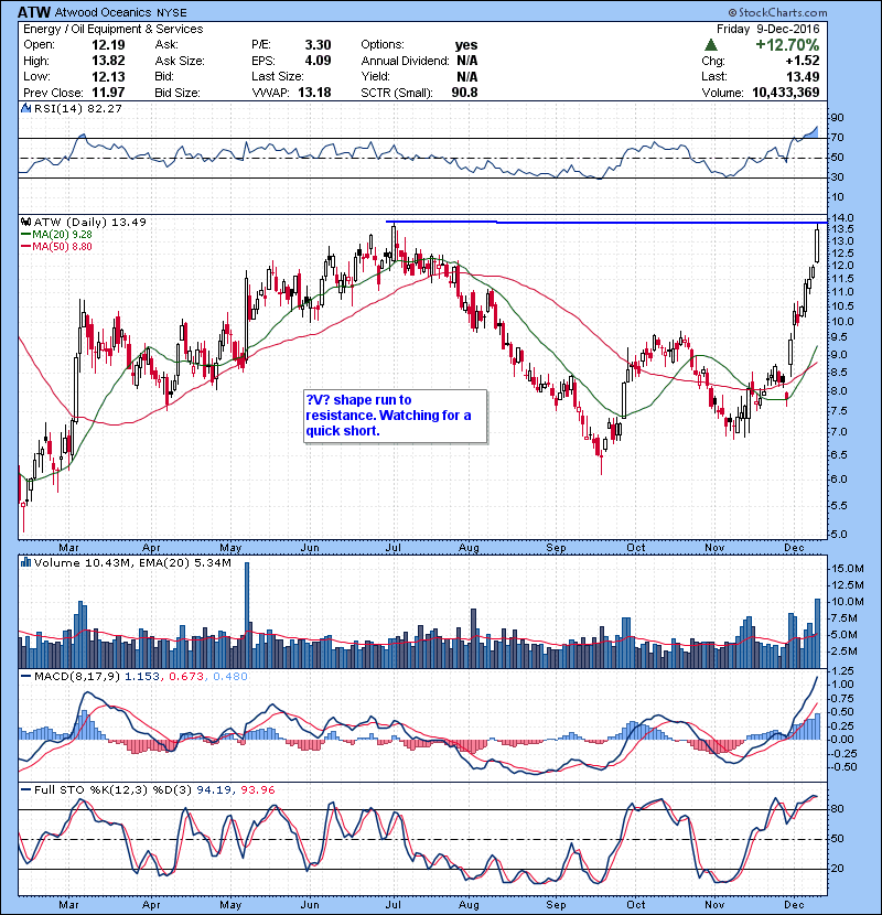 ATW “V” shape run to resistance. Watching for a quick short.